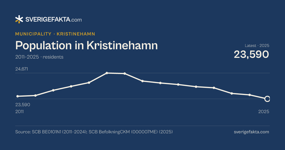 Line chart of population in Kristinehamn 2011–2025, from 23,698 residents to 23,590 residents. Source: SCB BE0101N1 (2011–2024); SCB BefolkningCKM (000007ME) (2025).