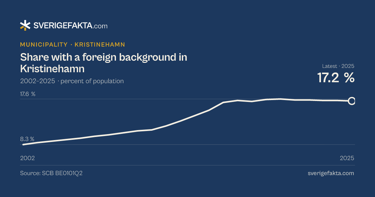 Line chart of share with a foreign background in Kristinehamn 2002–2025, from 8.3 % to 17.2 %. Source: SCB BE0101Q2.