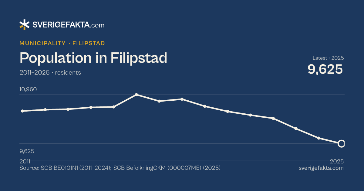 Line chart of population in Filipstad 2011–2025, from 10,514 residents to 9,625 residents. Source: SCB BE0101N1 (2011–2024); SCB BefolkningCKM (000007ME) (2025).