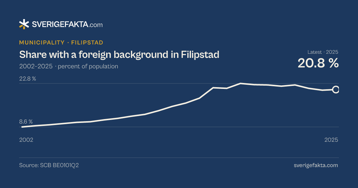 Line chart of share with a foreign background in Filipstad 2002–2025, from 8.6 % to 20.8 %. Source: SCB BE0101Q2.
