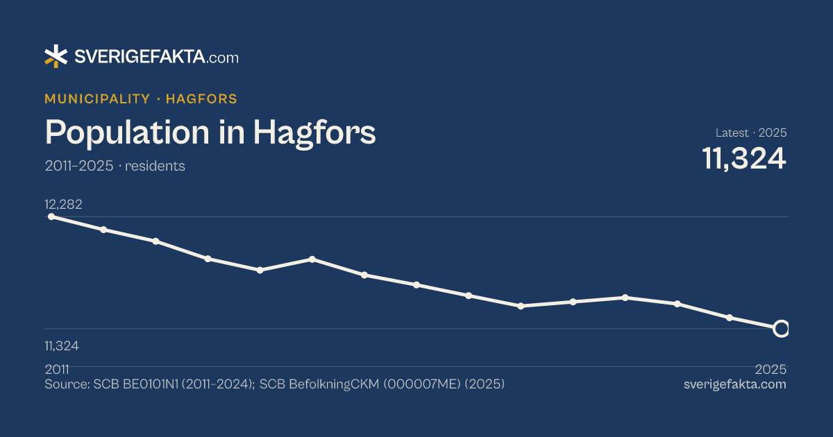 Line chart of population in Hagfors 2011–2025, from 12,282 residents to 11,324 residents. Source: SCB BE0101N1 (2011–2024); SCB BefolkningCKM (000007ME) (2025).