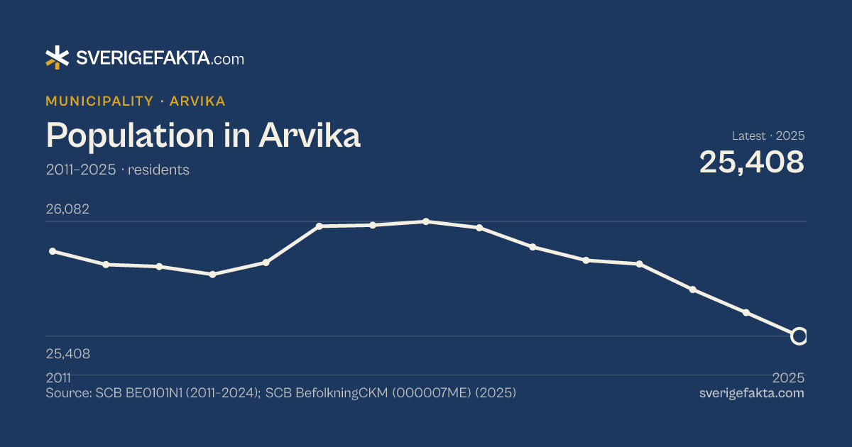 Line chart of population in Arvika 2011–2025, from 25,907 residents to 25,408 residents. Source: SCB BE0101N1 (2011–2024); SCB BefolkningCKM (000007ME) (2025).
