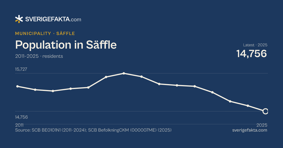 Line chart of population in Säffle 2011–2025, from 15,394 residents to 14,756 residents. Source: SCB BE0101N1 (2011–2024); SCB BefolkningCKM (000007ME) (2025).