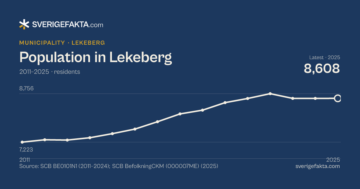 Line chart of population in Lekeberg 2011–2025, from 7,223 residents to 8,608 residents. Source: SCB BE0101N1 (2011–2024); SCB BefolkningCKM (000007ME) (2025).