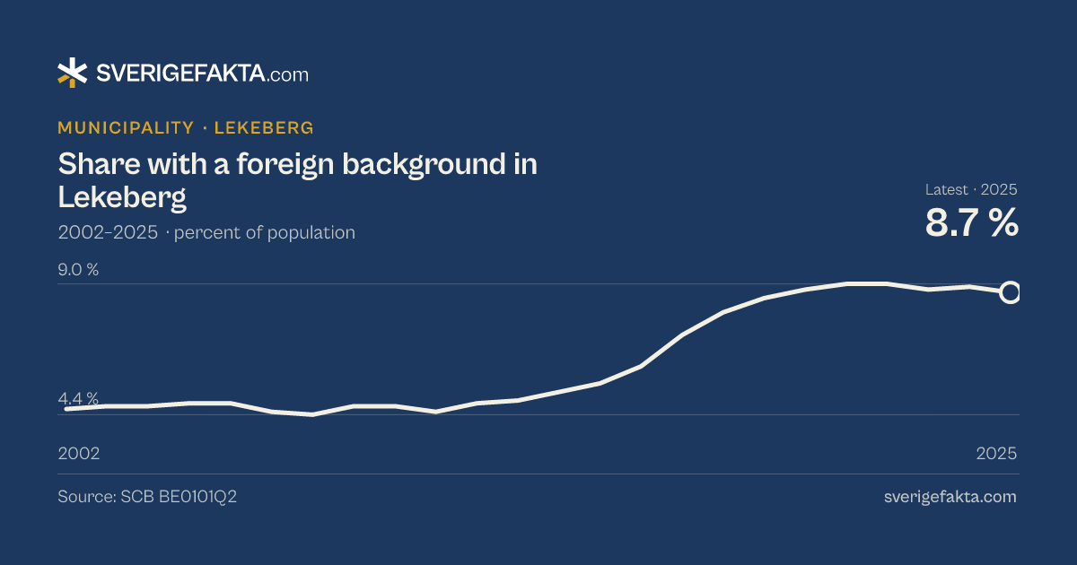 Line chart of share with a foreign background in Lekeberg 2002–2025, from 4.6 % to 8.7 %. Source: SCB BE0101Q2.