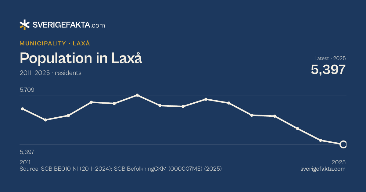 Line chart of population in Laxå 2011–2025, from 5,622 residents to 5,397 residents. Source: SCB BE0101N1 (2011–2024); SCB BefolkningCKM (000007ME) (2025).