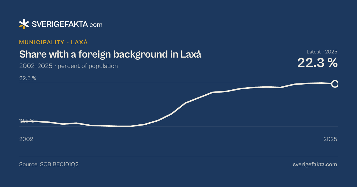 Line chart of share with a foreign background in Laxå 2002–2025, from 13.9 % to 22.3 %. Source: SCB BE0101Q2.