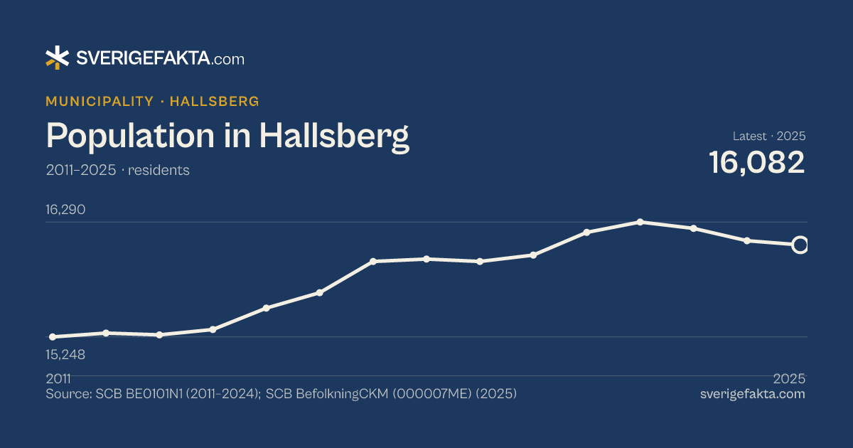 Line chart of population in Hallsberg 2011–2025, from 15,248 residents to 16,082 residents. Source: SCB BE0101N1 (2011–2024); SCB BefolkningCKM (000007ME) (2025).