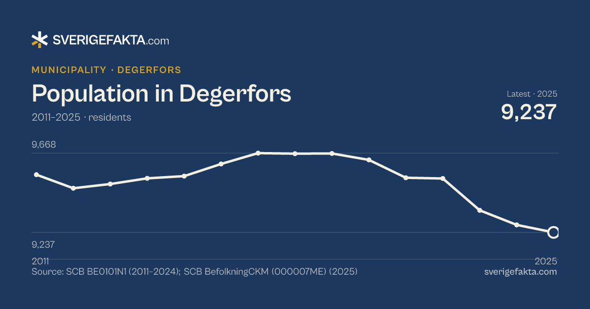 Line chart of population in Degerfors 2011–2025, from 9,551 residents to 9,237 residents. Source: SCB BE0101N1 (2011–2024); SCB BefolkningCKM (000007ME) (2025).