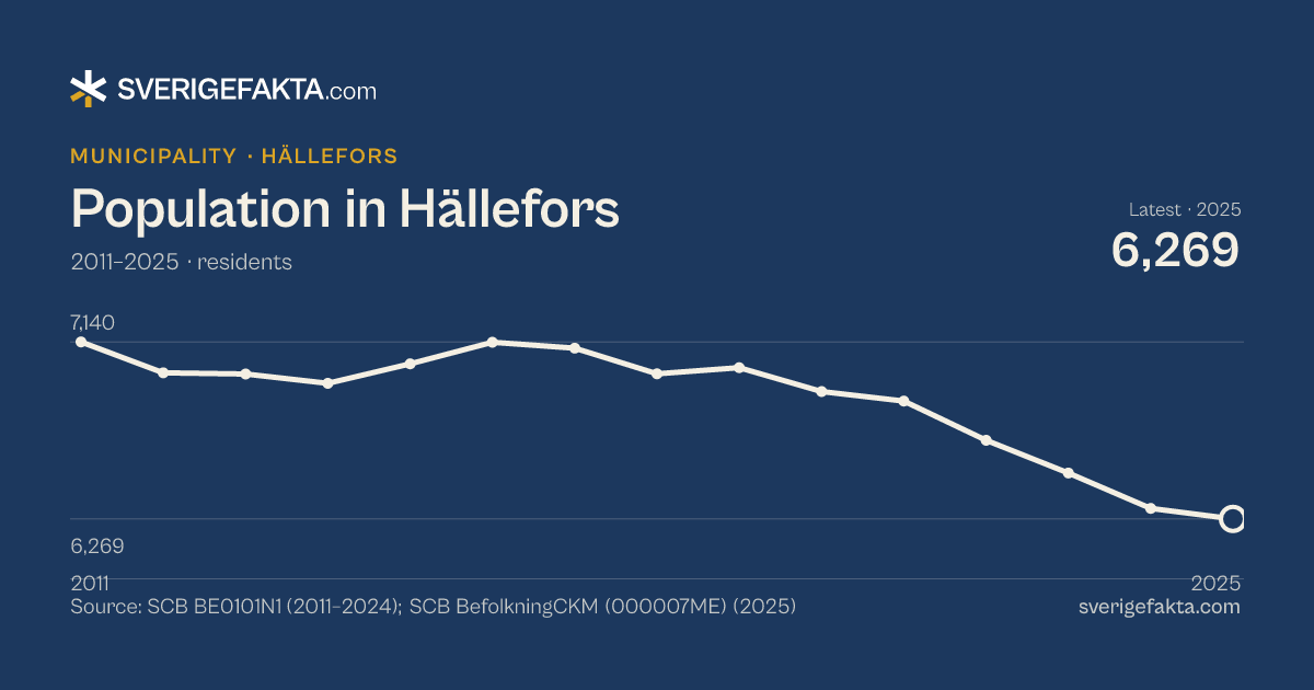 Line chart of population in Hällefors 2011–2025, from 7,140 residents to 6,269 residents. Source: SCB BE0101N1 (2011–2024); SCB BefolkningCKM (000007ME) (2025).