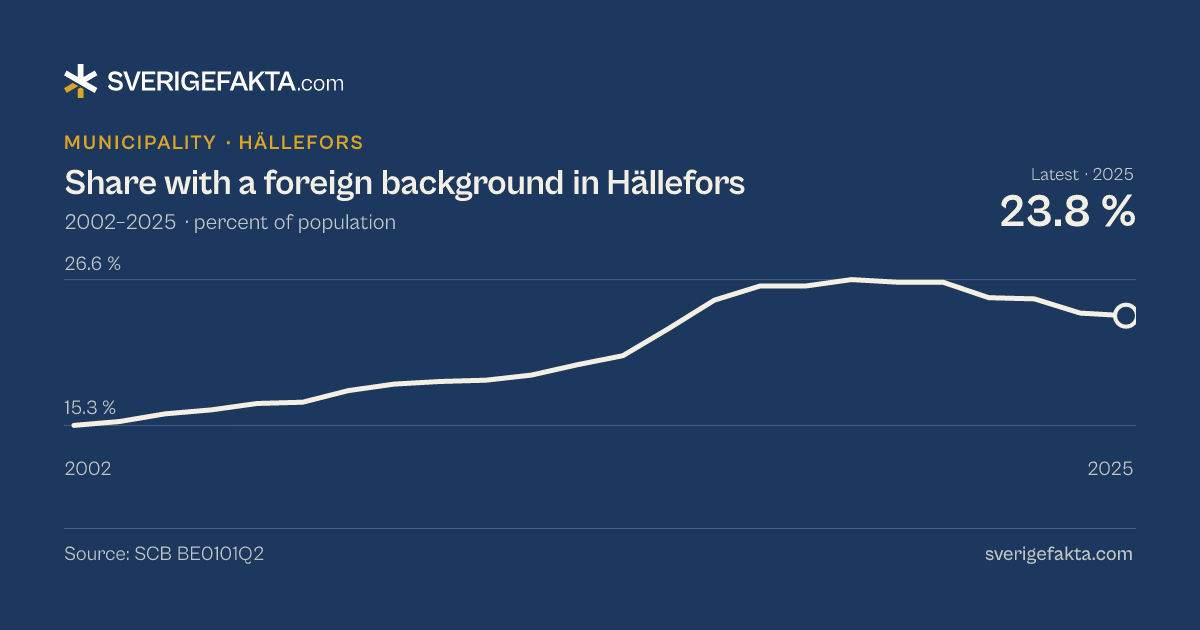 Line chart of share with a foreign background in Hällefors 2002–2025, from 15.3 % to 23.8 %. Source: SCB BE0101Q2.