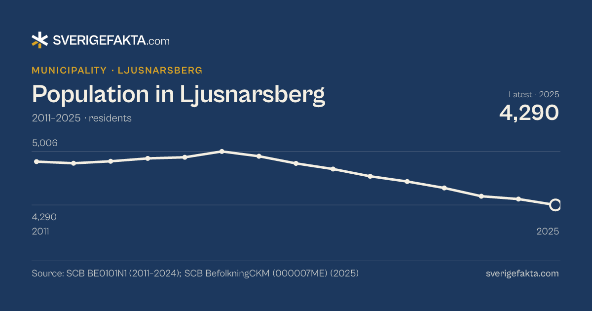 Line chart of population in Ljusnarsberg 2011–2025, from 4,870 residents to 4,290 residents. Source: SCB BE0101N1 (2011–2024); SCB BefolkningCKM (000007ME) (2025).