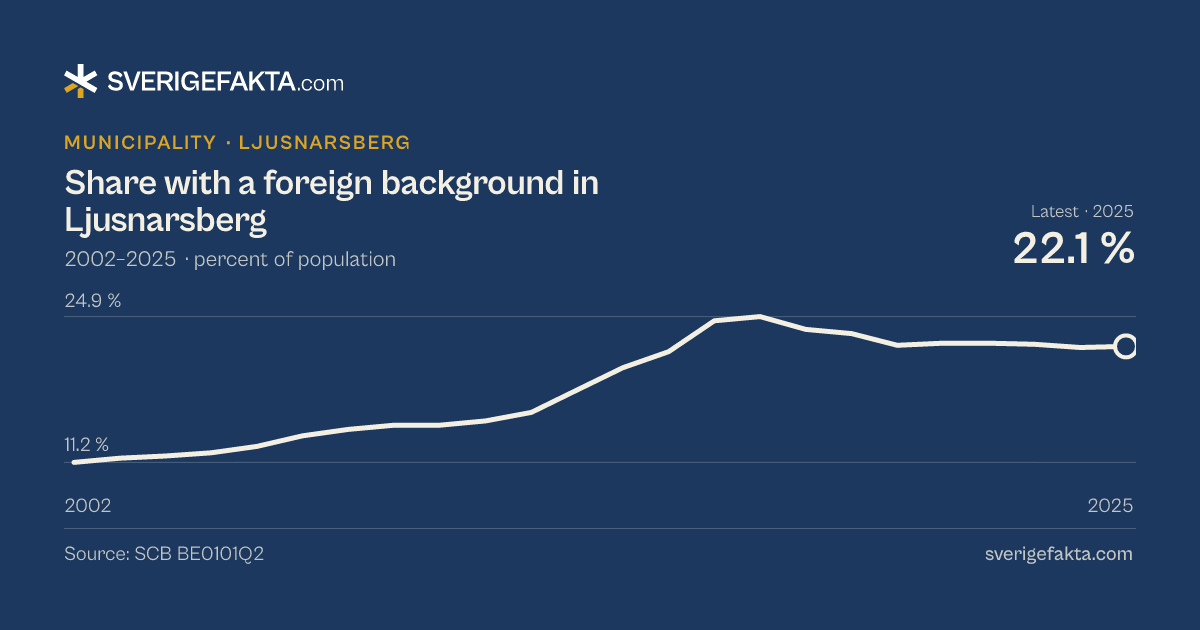 Line chart of share with a foreign background in Ljusnarsberg 2002–2025, from 11.2 % to 22.1 %. Source: SCB BE0101Q2.