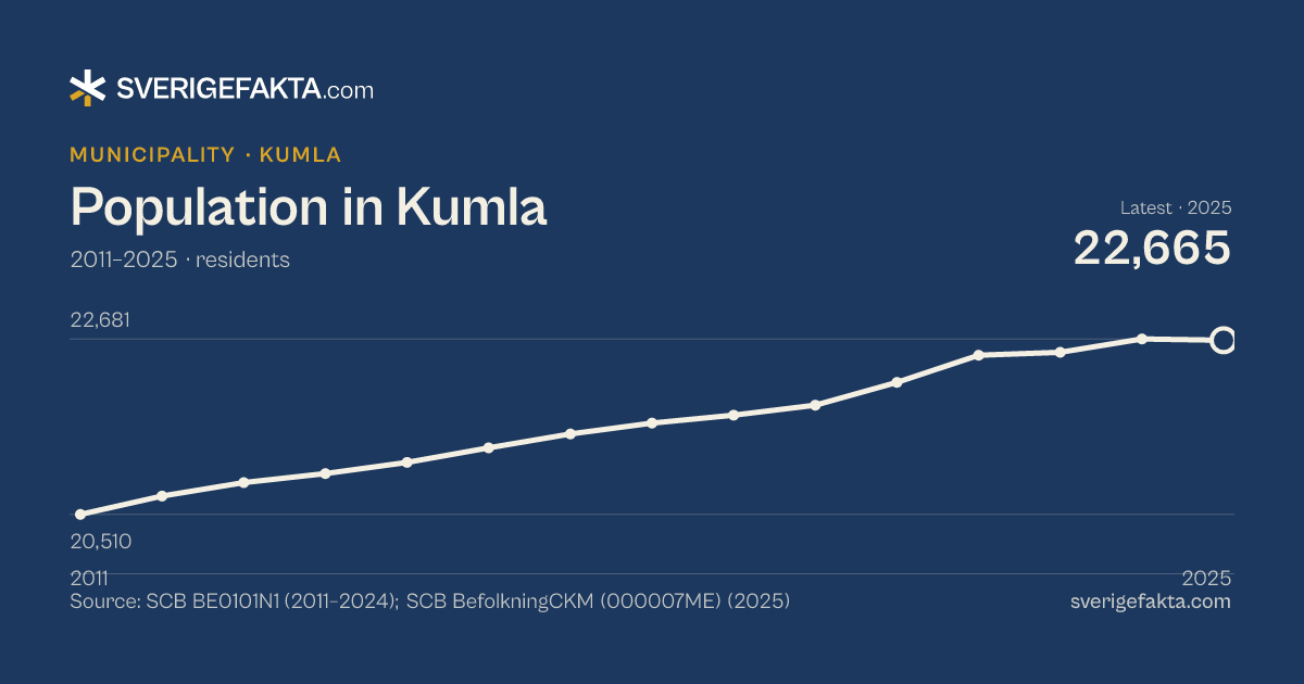 Line chart of population in Kumla 2011–2025, from 20,510 residents to 22,665 residents. Source: SCB BE0101N1 (2011–2024); SCB BefolkningCKM (000007ME) (2025).