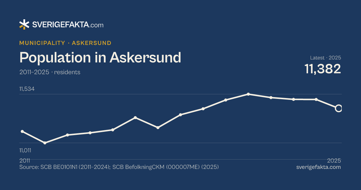 Line chart of population in Askersund 2011–2025, from 11,134 residents to 11,382 residents. Source: SCB BE0101N1 (2011–2024); SCB BefolkningCKM (000007ME) (2025).