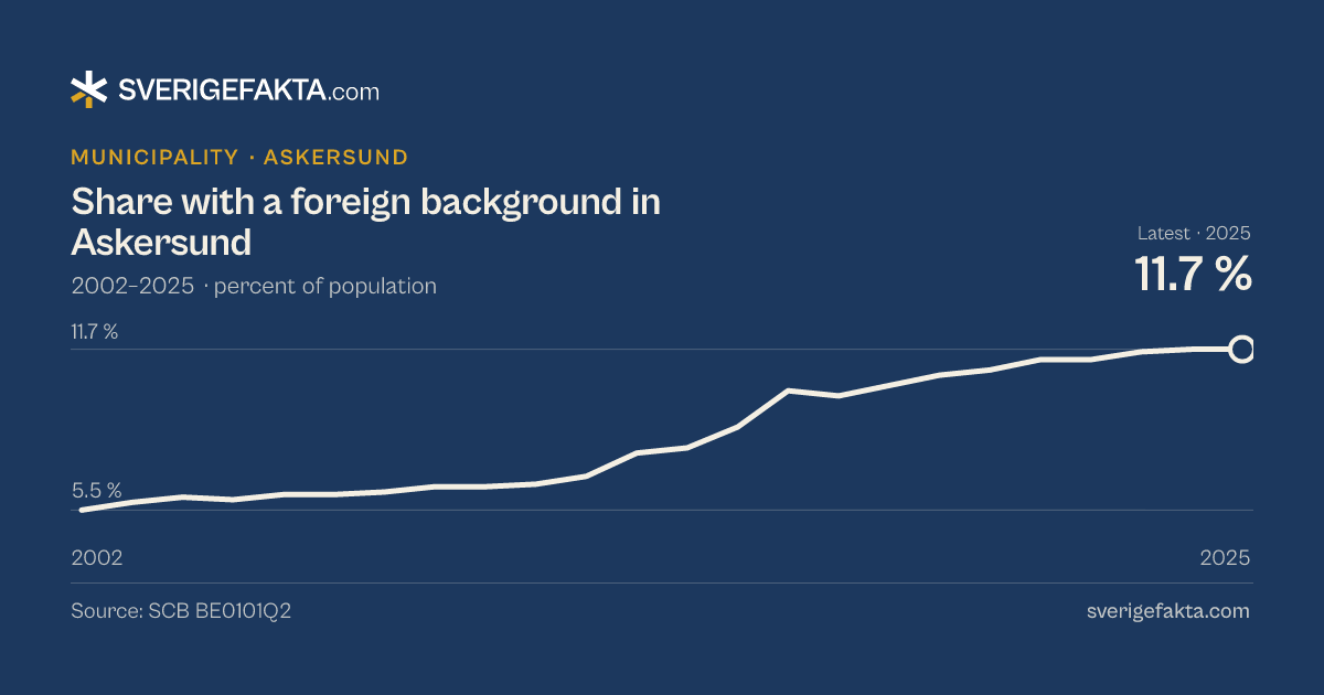 Line chart of share with a foreign background in Askersund 2002–2025, from 5.5 % to 11.7 %. Source: SCB BE0101Q2.