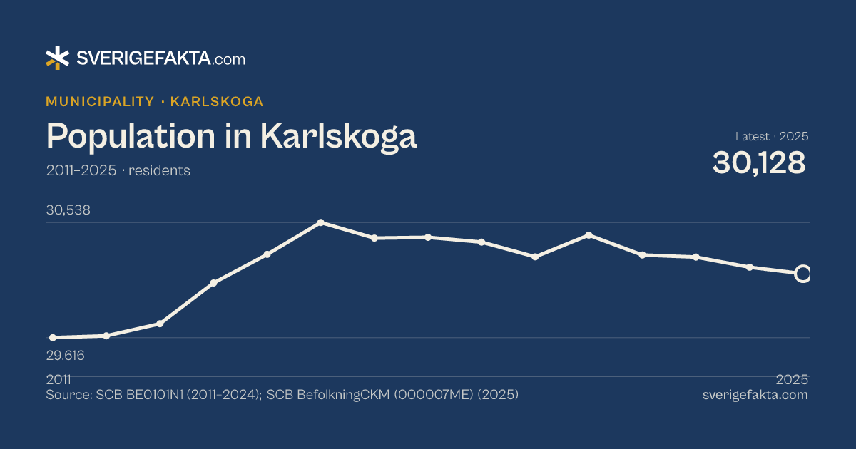 Line chart of population in Karlskoga 2011–2025, from 29,616 residents to 30,128 residents. Source: SCB BE0101N1 (2011–2024); SCB BefolkningCKM (000007ME) (2025).