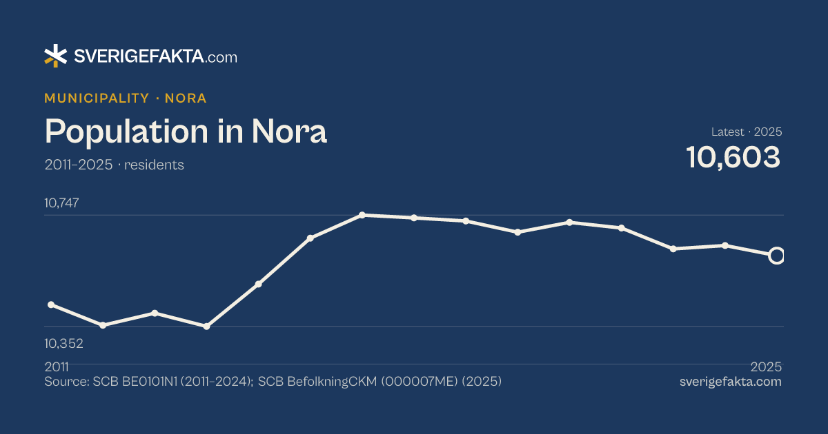 Line chart of population in Nora 2011–2025, from 10,429 residents to 10,603 residents. Source: SCB BE0101N1 (2011–2024); SCB BefolkningCKM (000007ME) (2025).