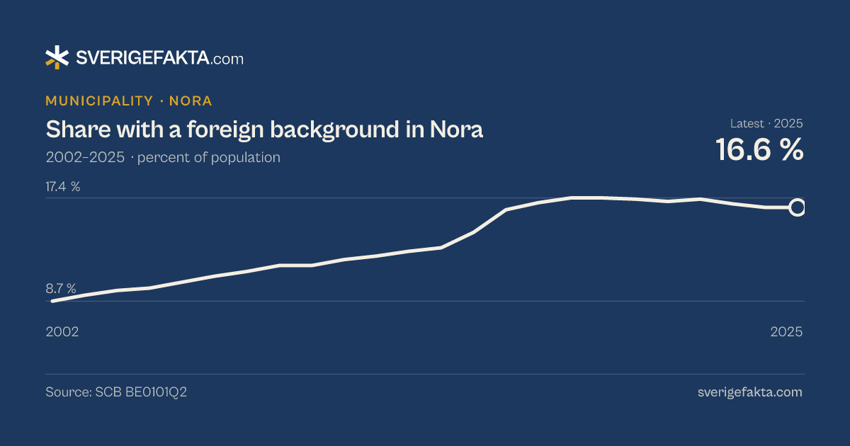 Line chart of share with a foreign background in Nora 2002–2025, from 8.7 % to 16.6 %. Source: SCB BE0101Q2.
