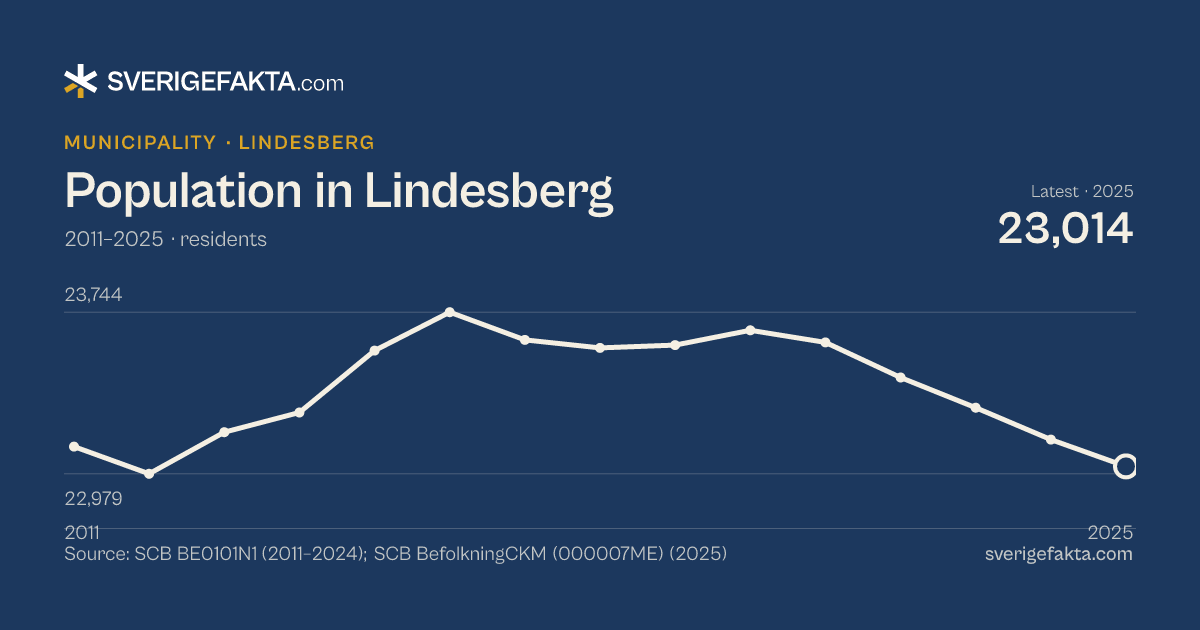 Line chart of population in Lindesberg 2011–2025, from 23,108 residents to 23,014 residents. Source: SCB BE0101N1 (2011–2024); SCB BefolkningCKM (000007ME) (2025).