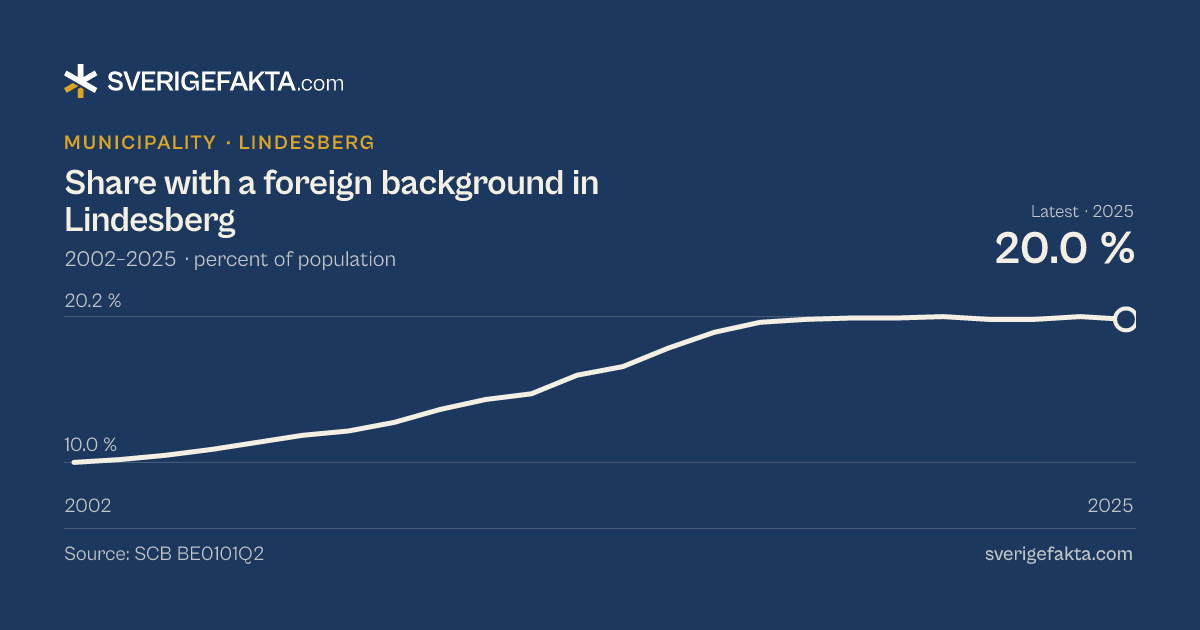 Line chart of share with a foreign background in Lindesberg 2002–2025, from 10.0 % to 20.0 %. Source: SCB BE0101Q2.
