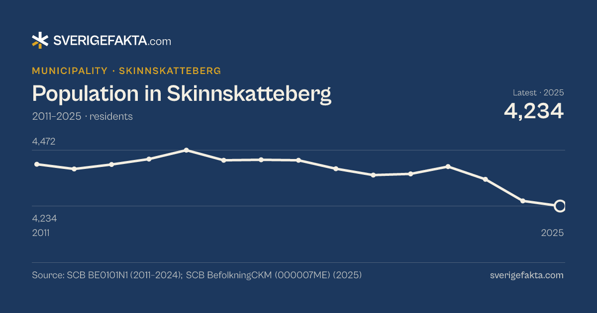 Line chart of population in Skinnskatteberg 2011–2025, from 4,412 residents to 4,234 residents. Source: SCB BE0101N1 (2011–2024); SCB BefolkningCKM (000007ME) (2025).