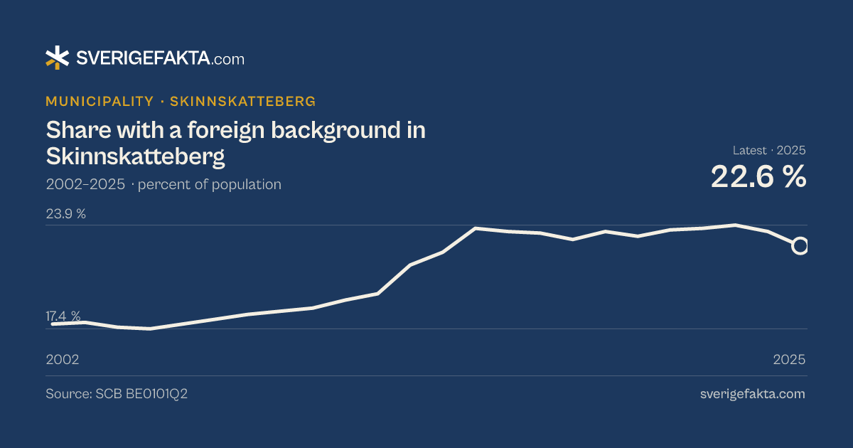 Line chart of share with a foreign background in Skinnskatteberg 2002–2025, from 17.7 % to 22.6 %. Source: SCB BE0101Q2.