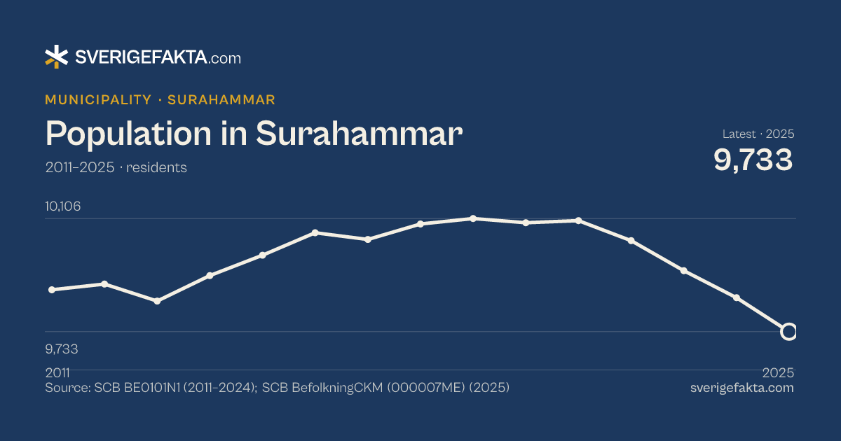 Line chart of population in Surahammar 2011–2025, from 9,871 residents to 9,733 residents. Source: SCB BE0101N1 (2011–2024); SCB BefolkningCKM (000007ME) (2025).