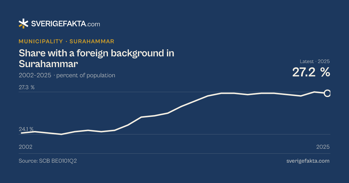 Line chart of share with a foreign background in Surahammar 2002–2025, from 24.2 % to 27.2 %. Source: SCB BE0101Q2.