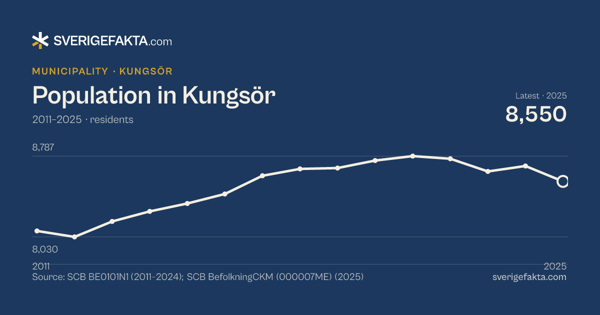 Line chart of population in Kungsör 2011–2025, from 8,086 residents to 8,550 residents. Source: SCB BE0101N1 (2011–2024); SCB BefolkningCKM (000007ME) (2025).