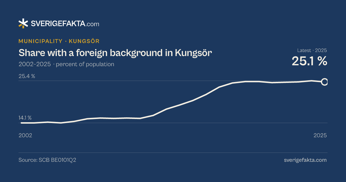 Line chart of share with a foreign background in Kungsör 2002–2025, from 14.1 % to 25.1 %. Source: SCB BE0101Q2.