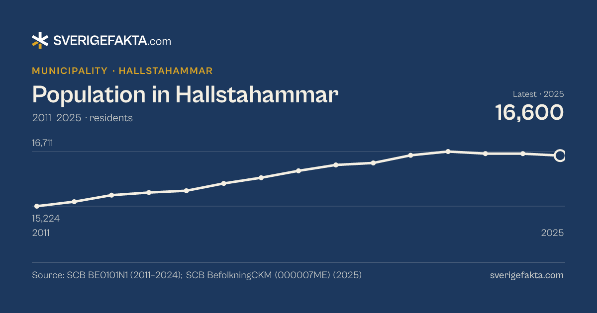 Line chart of population in Hallstahammar 2011–2025, from 15,224 residents to 16,600 residents. Source: SCB BE0101N1 (2011–2024); SCB BefolkningCKM (000007ME) (2025).
