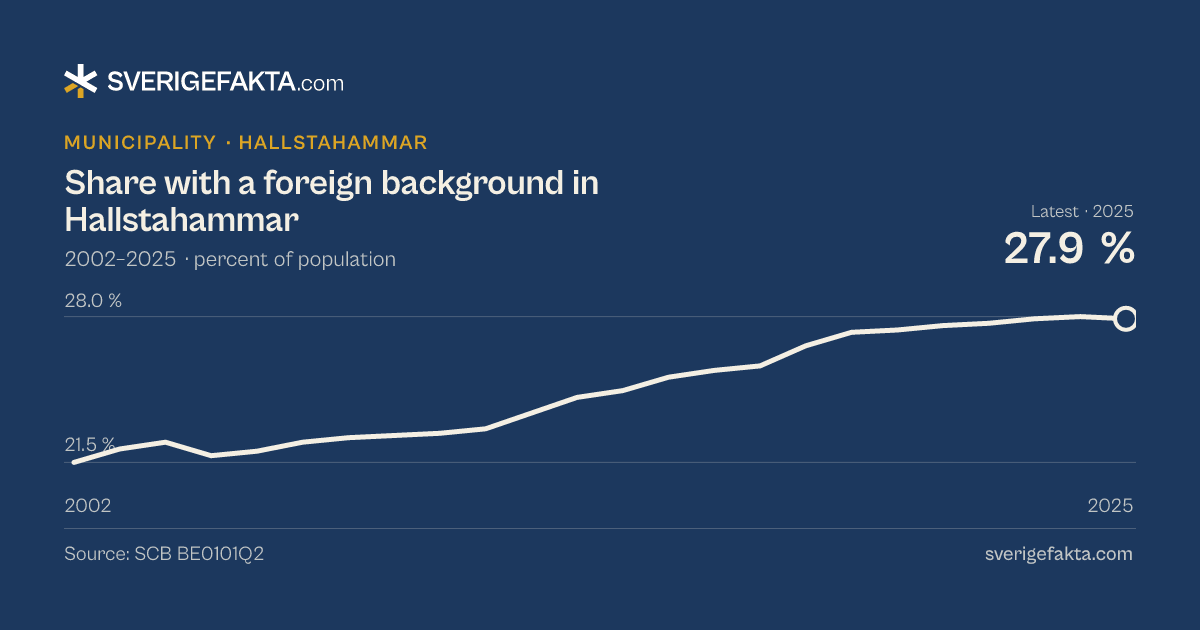 Line chart of share with a foreign background in Hallstahammar 2002–2025, from 21.5 % to 27.9 %. Source: SCB BE0101Q2.