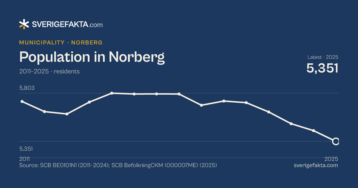 Line chart of population in Norberg 2011–2025, from 5,725 residents to 5,351 residents. Source: SCB BE0101N1 (2011–2024); SCB BefolkningCKM (000007ME) (2025).