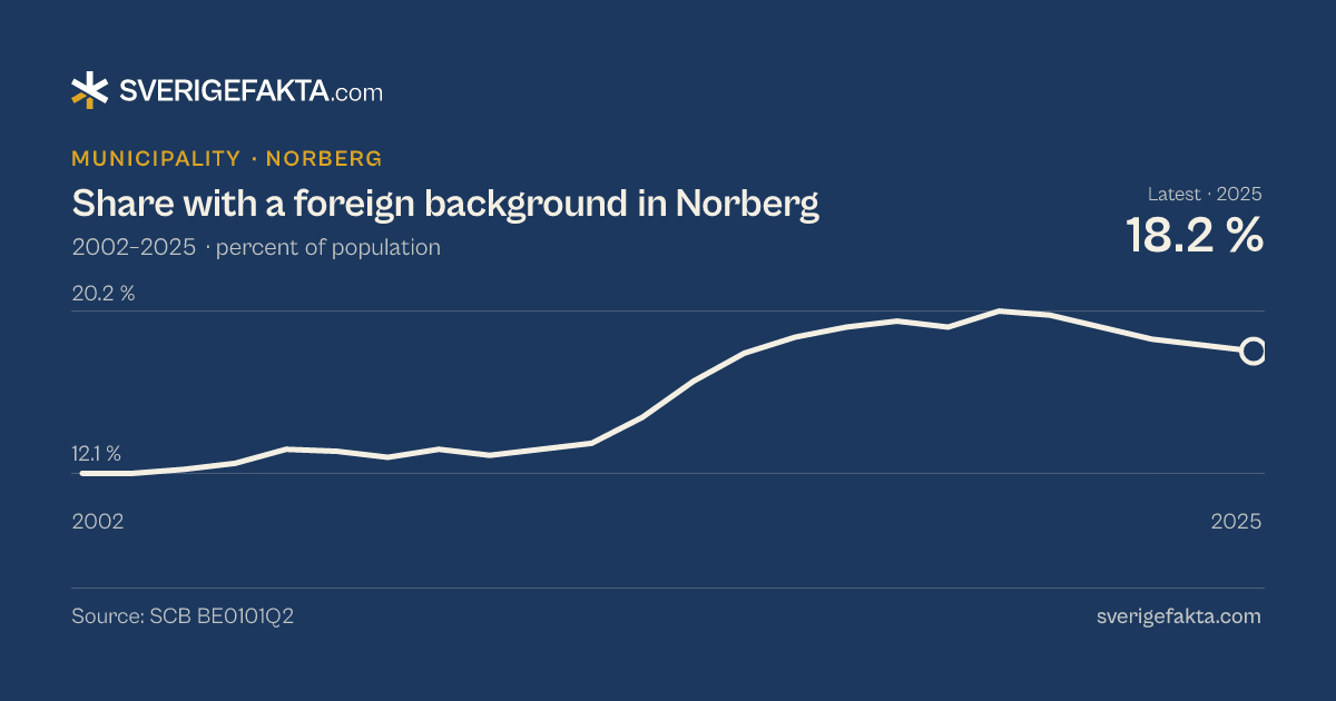 Line chart of share with a foreign background in Norberg 2002–2025, from 12.1 % to 18.2 %. Source: SCB BE0101Q2.