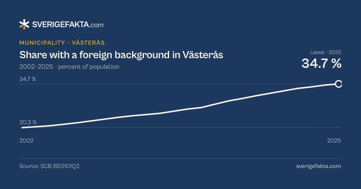 Line chart of share with a foreign background in Västerås 2002–2025, from 20.3 % to 34.7 %. Source: SCB BE0101Q2.