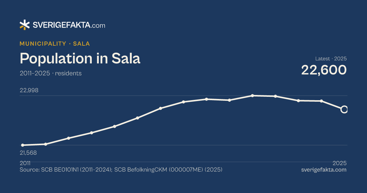Line chart of population in Sala 2011–2025, from 21,568 residents to 22,600 residents. Source: SCB BE0101N1 (2011–2024); SCB BefolkningCKM (000007ME) (2025).