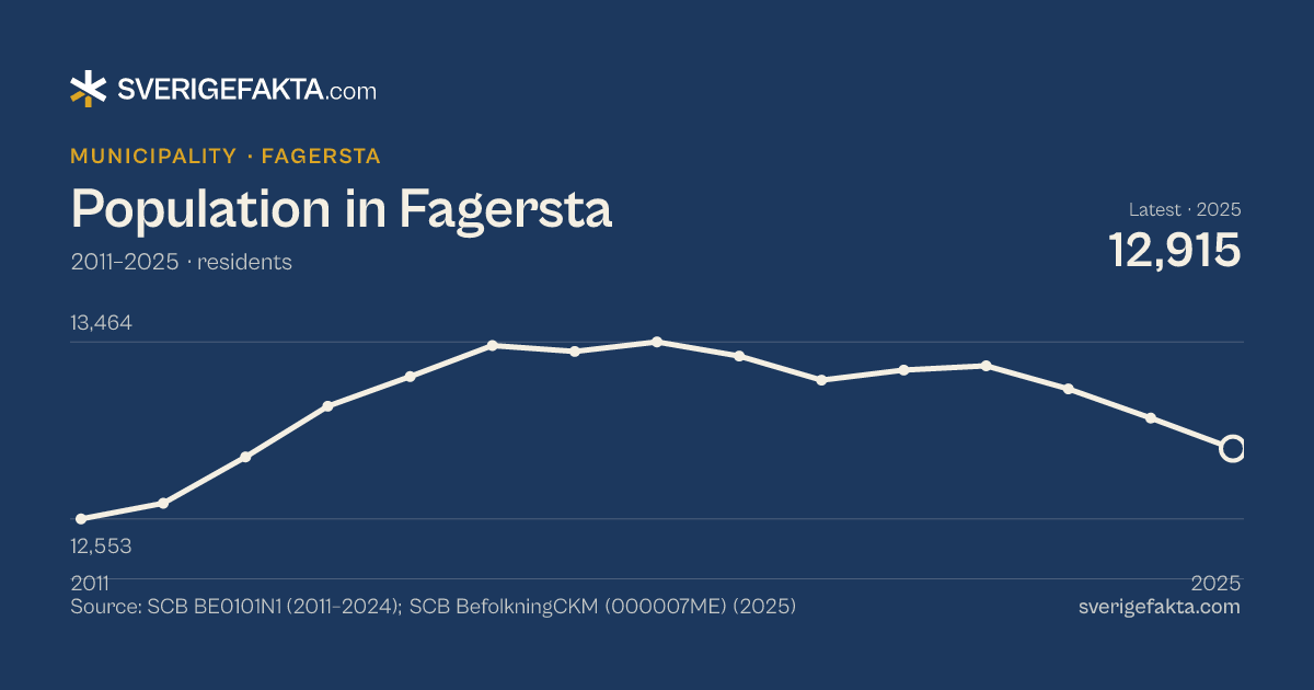 Line chart of population in Fagersta 2011–2025, from 12,553 residents to 12,915 residents. Source: SCB BE0101N1 (2011–2024); SCB BefolkningCKM (000007ME) (2025).