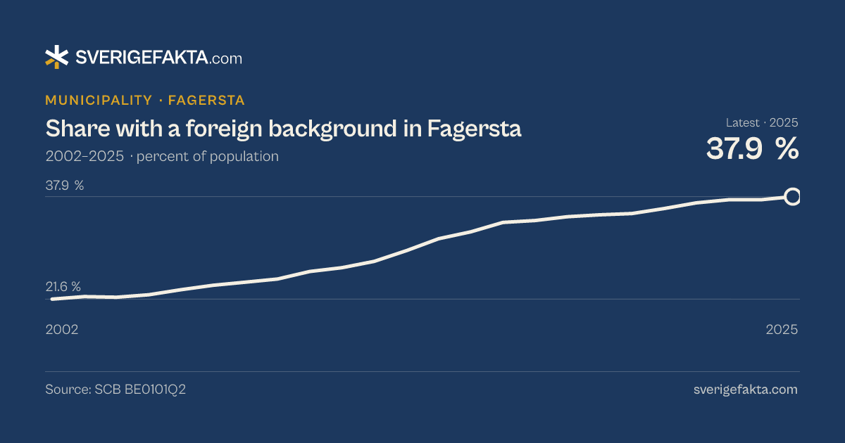 Line chart of share with a foreign background in Fagersta 2002–2025, from 21.6 % to 37.9 %. Source: SCB BE0101Q2.