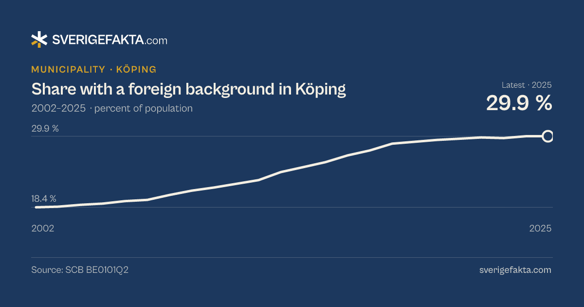 Line chart of share with a foreign background in Köping 2002–2025, from 18.4 % to 29.9 %. Source: SCB BE0101Q2.