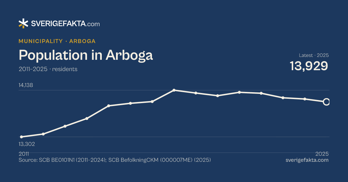Line chart of population in Arboga 2011–2025, from 13,302 residents to 13,929 residents. Source: SCB BE0101N1 (2011–2024); SCB BefolkningCKM (000007ME) (2025).