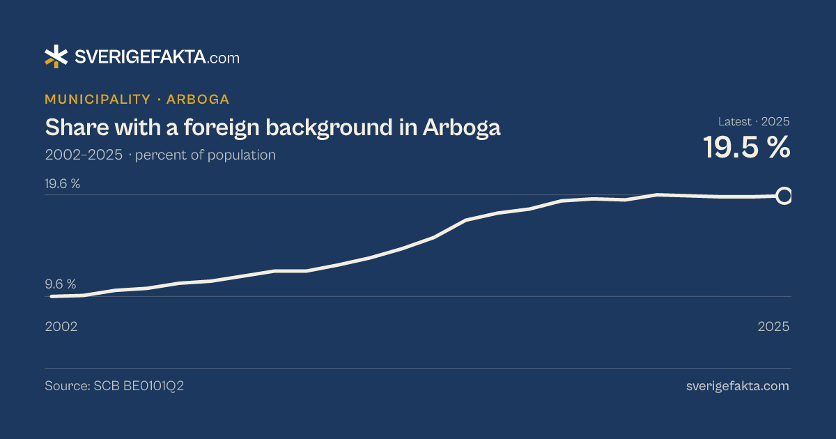 Line chart of share with a foreign background in Arboga 2002–2025, from 9.6 % to 19.5 %. Source: SCB BE0101Q2.