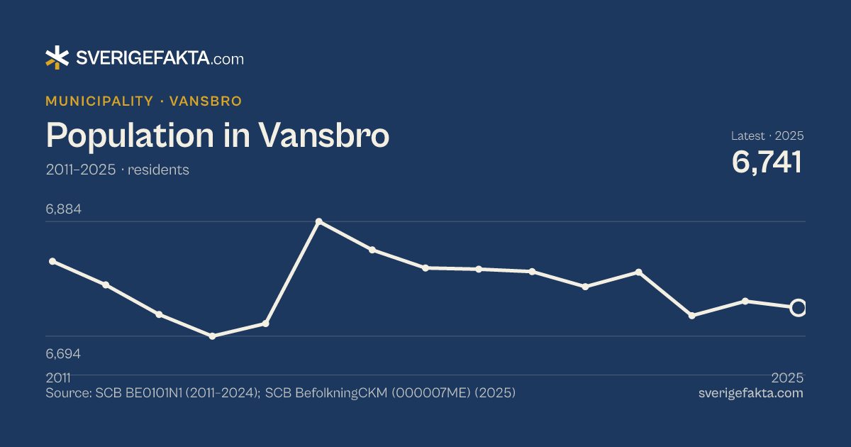 Line chart of population in Vansbro 2011–2025, from 6,818 residents to 6,741 residents. Source: SCB BE0101N1 (2011–2024); SCB BefolkningCKM (000007ME) (2025).