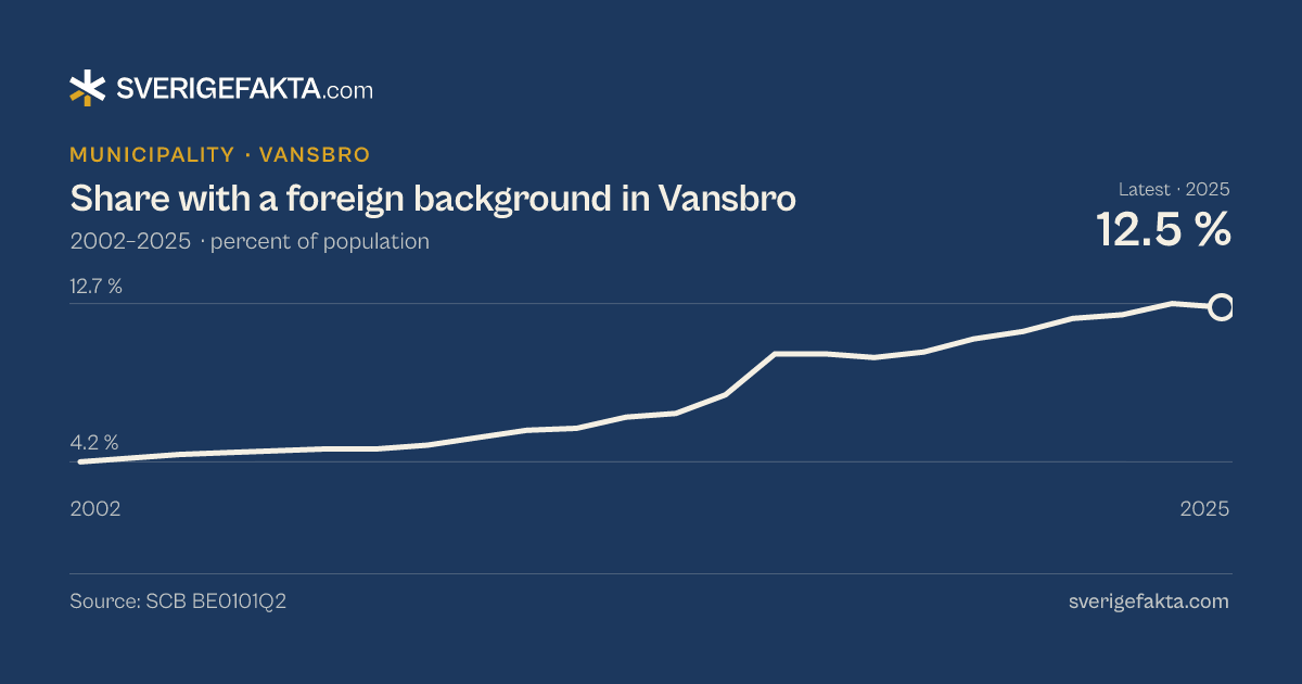 Line chart of share with a foreign background in Vansbro 2002–2025, from 4.2 % to 12.5 %. Source: SCB BE0101Q2.