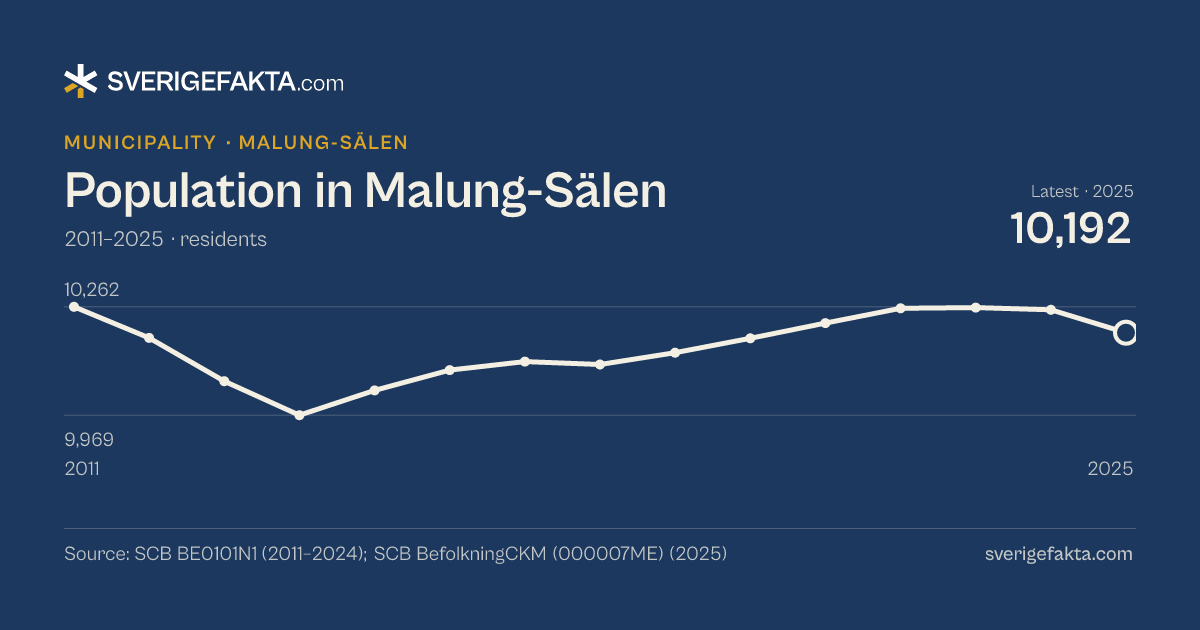 Line chart of population in Malung-Sälen 2011–2025, from 10,262 residents to 10,192 residents. Source: SCB BE0101N1 (2011–2024); SCB BefolkningCKM (000007ME) (2025).