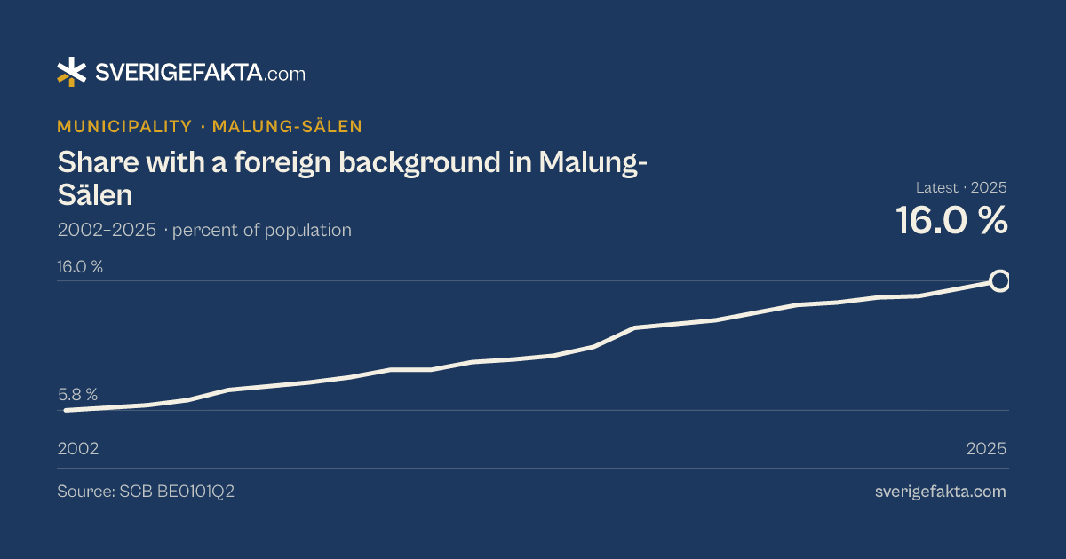 Line chart of share with a foreign background in Malung-Sälen 2002–2025, from 5.8 % to 16.0 %. Source: SCB BE0101Q2.