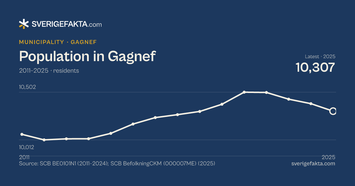 Line chart of population in Gagnef 2011–2025, from 10,069 residents to 10,307 residents. Source: SCB BE0101N1 (2011–2024); SCB BefolkningCKM (000007ME) (2025).