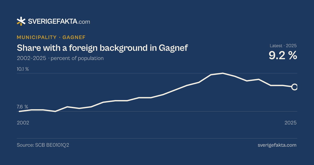 Line chart of share with a foreign background in Gagnef 2002–2025, from 7.6 % to 9.2 %. Source: SCB BE0101Q2.