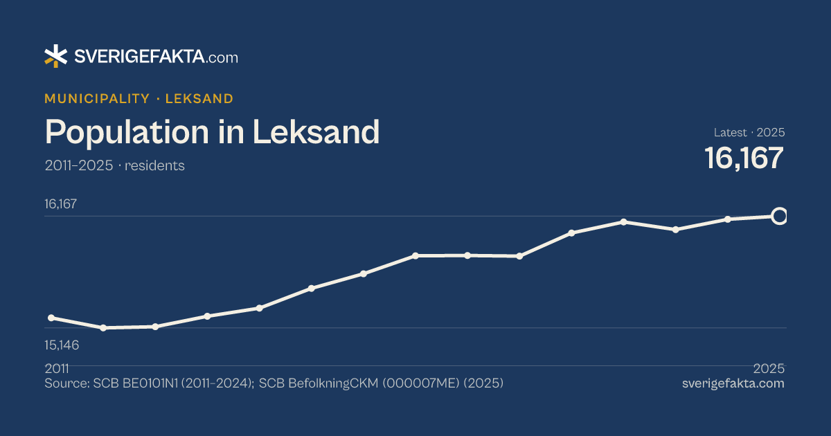 Line chart of population in Leksand 2011–2025, from 15,238 residents to 16,167 residents. Source: SCB BE0101N1 (2011–2024); SCB BefolkningCKM (000007ME) (2025).