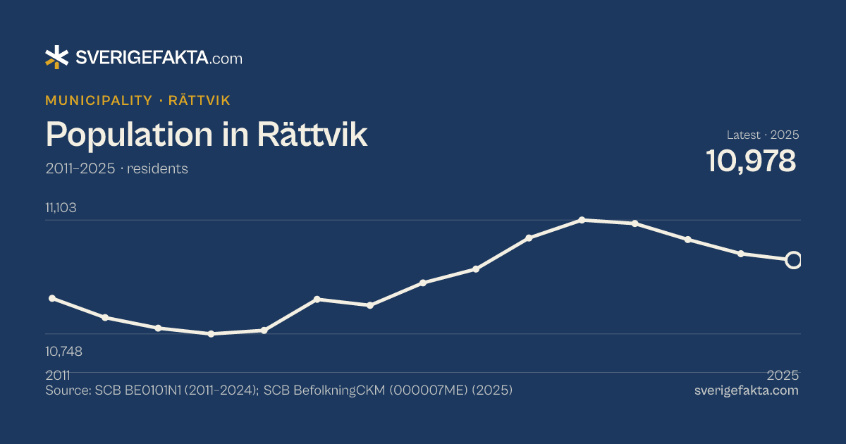 Line chart of population in Rättvik 2011–2025, from 10,859 residents to 10,978 residents. Source: SCB BE0101N1 (2011–2024); SCB BefolkningCKM (000007ME) (2025).